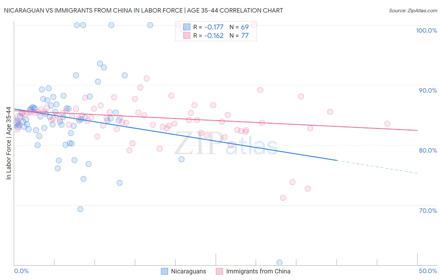 Nicaraguan vs Immigrants from China In Labor Force | Age 35-44