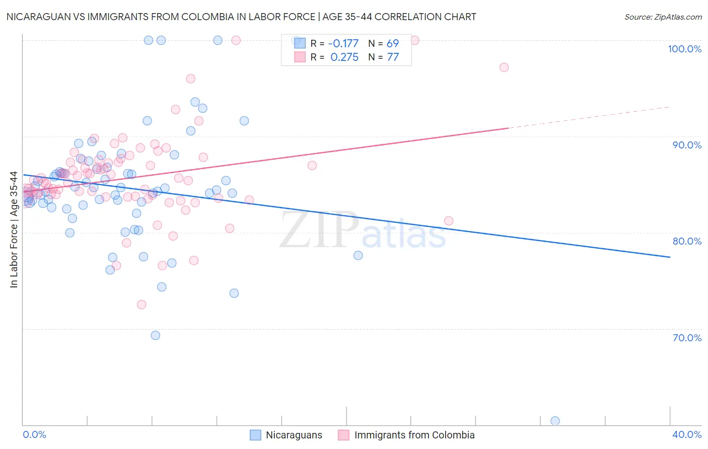 Nicaraguan vs Immigrants from Colombia In Labor Force | Age 35-44