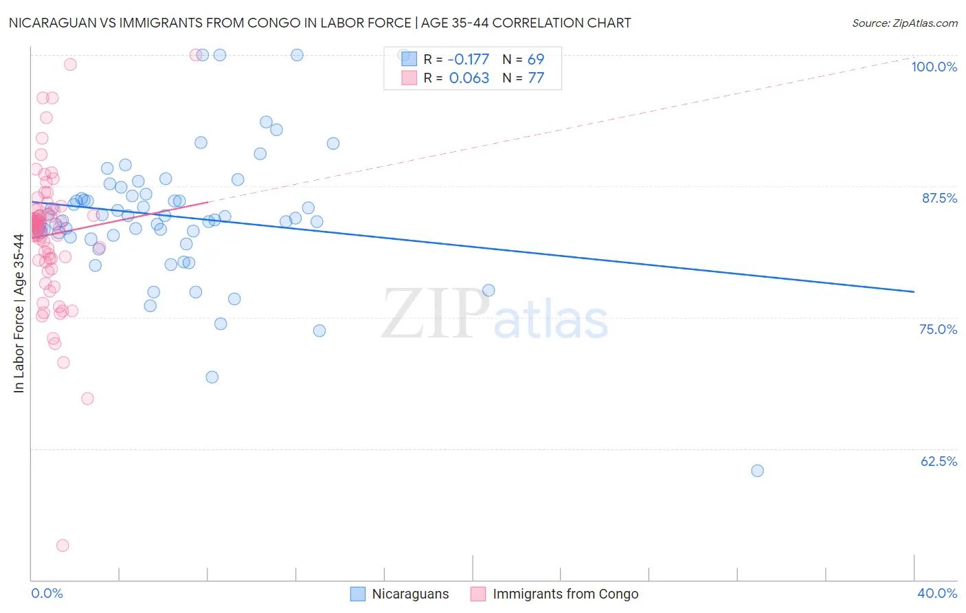 Nicaraguan vs Immigrants from Congo In Labor Force | Age 35-44