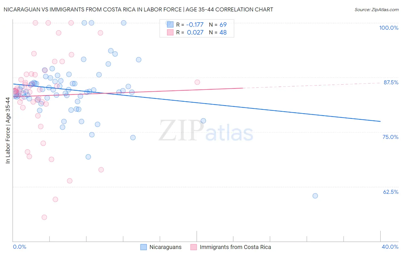 Nicaraguan vs Immigrants from Costa Rica In Labor Force | Age 35-44