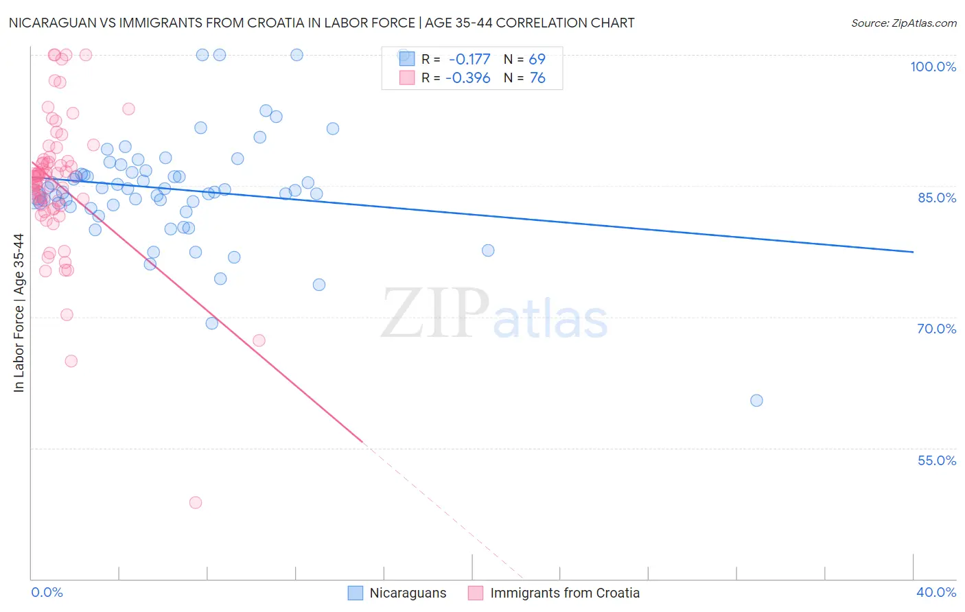 Nicaraguan vs Immigrants from Croatia In Labor Force | Age 35-44