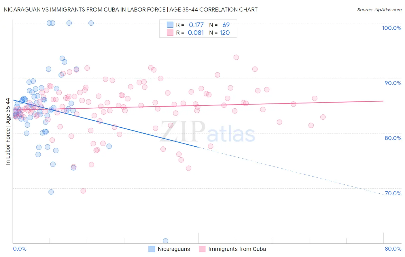Nicaraguan vs Immigrants from Cuba In Labor Force | Age 35-44