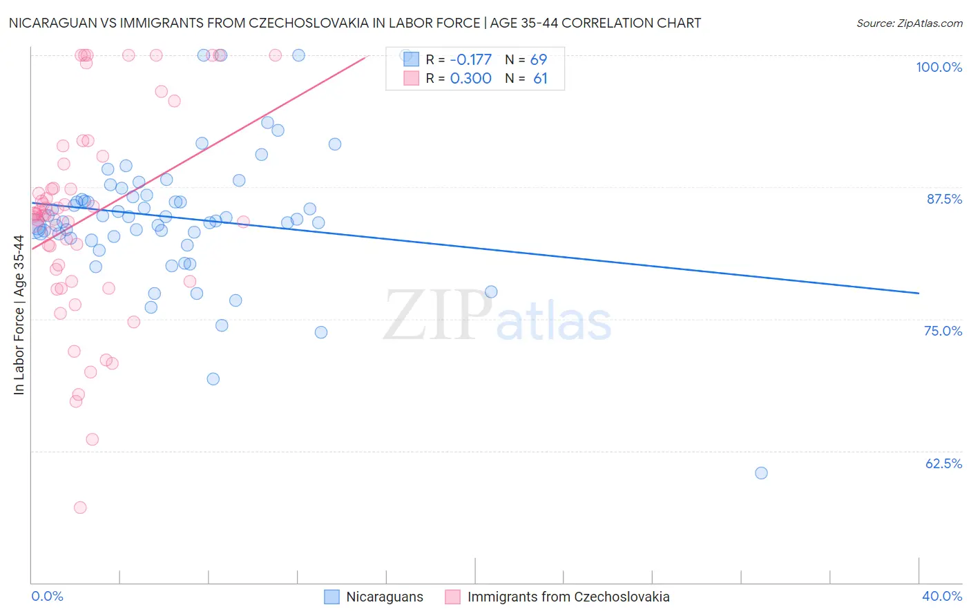 Nicaraguan vs Immigrants from Czechoslovakia In Labor Force | Age 35-44