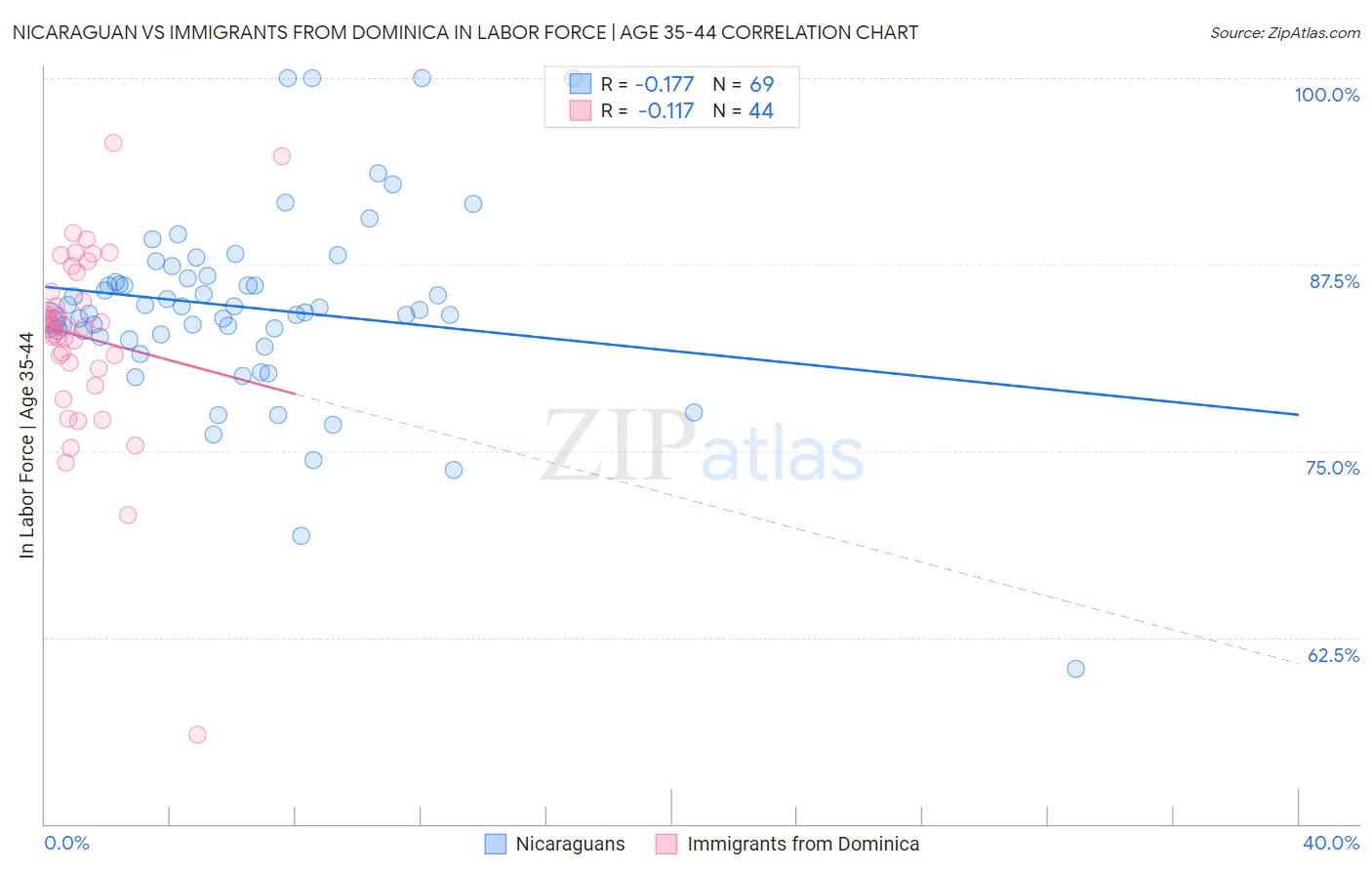 Nicaraguan vs Immigrants from Dominica In Labor Force | Age 35-44