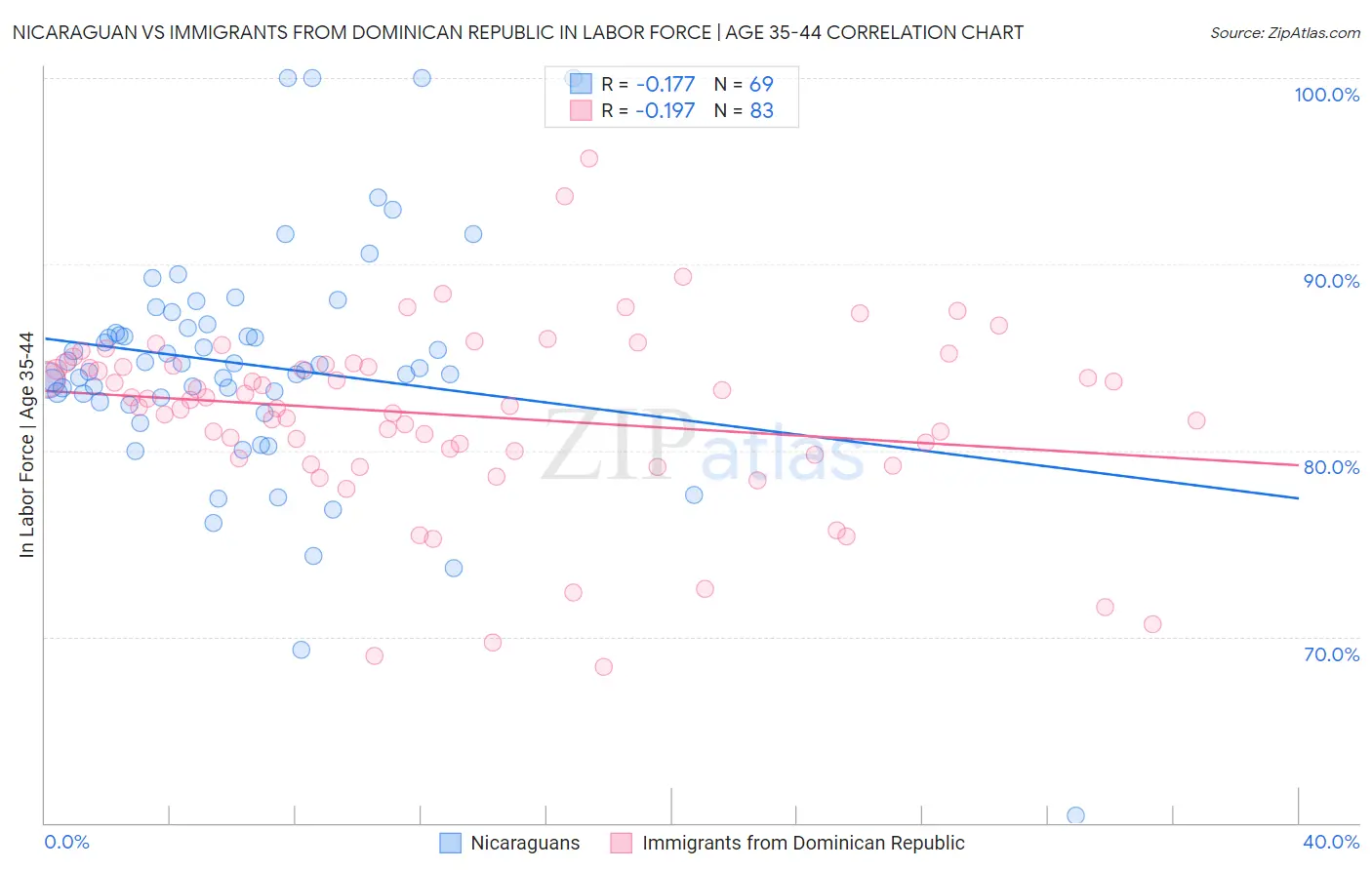 Nicaraguan vs Immigrants from Dominican Republic In Labor Force | Age 35-44