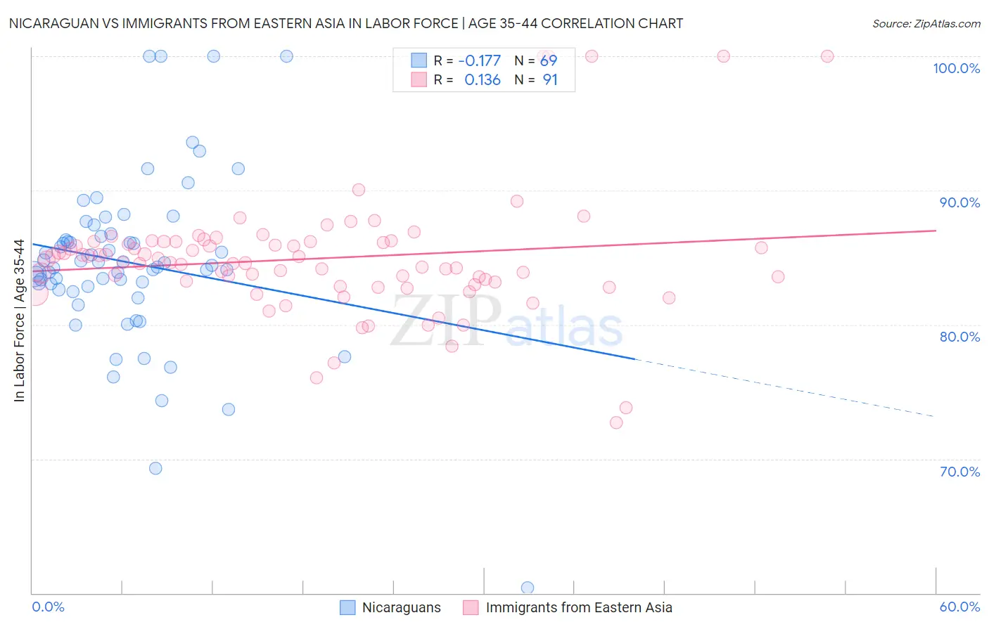 Nicaraguan vs Immigrants from Eastern Asia In Labor Force | Age 35-44
