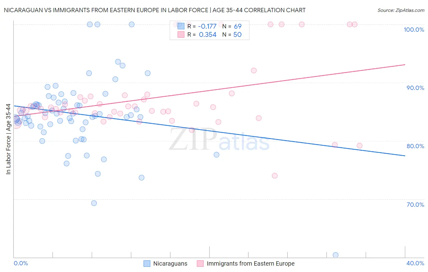 Nicaraguan vs Immigrants from Eastern Europe In Labor Force | Age 35-44