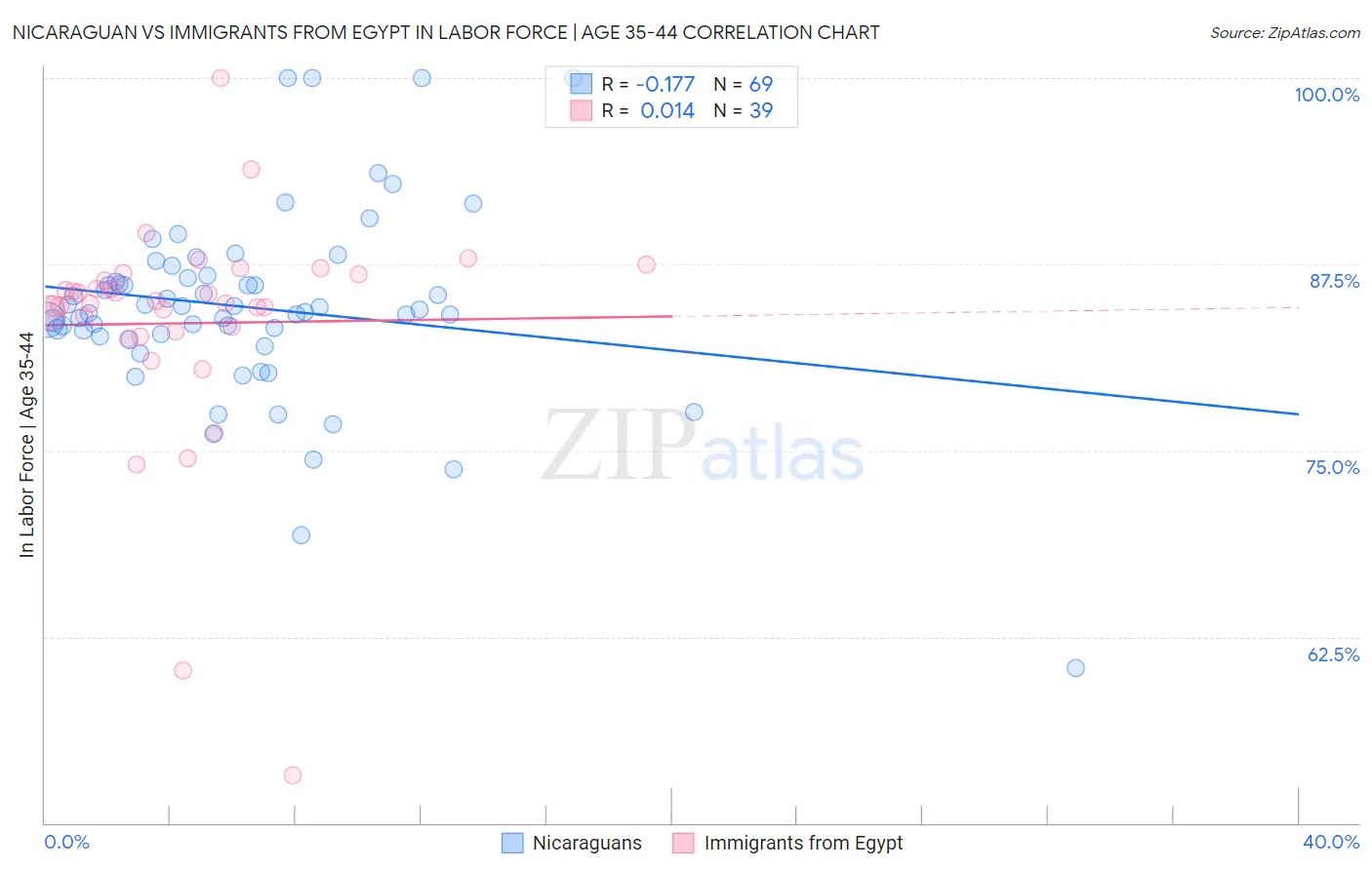 Nicaraguan vs Immigrants from Egypt In Labor Force | Age 35-44