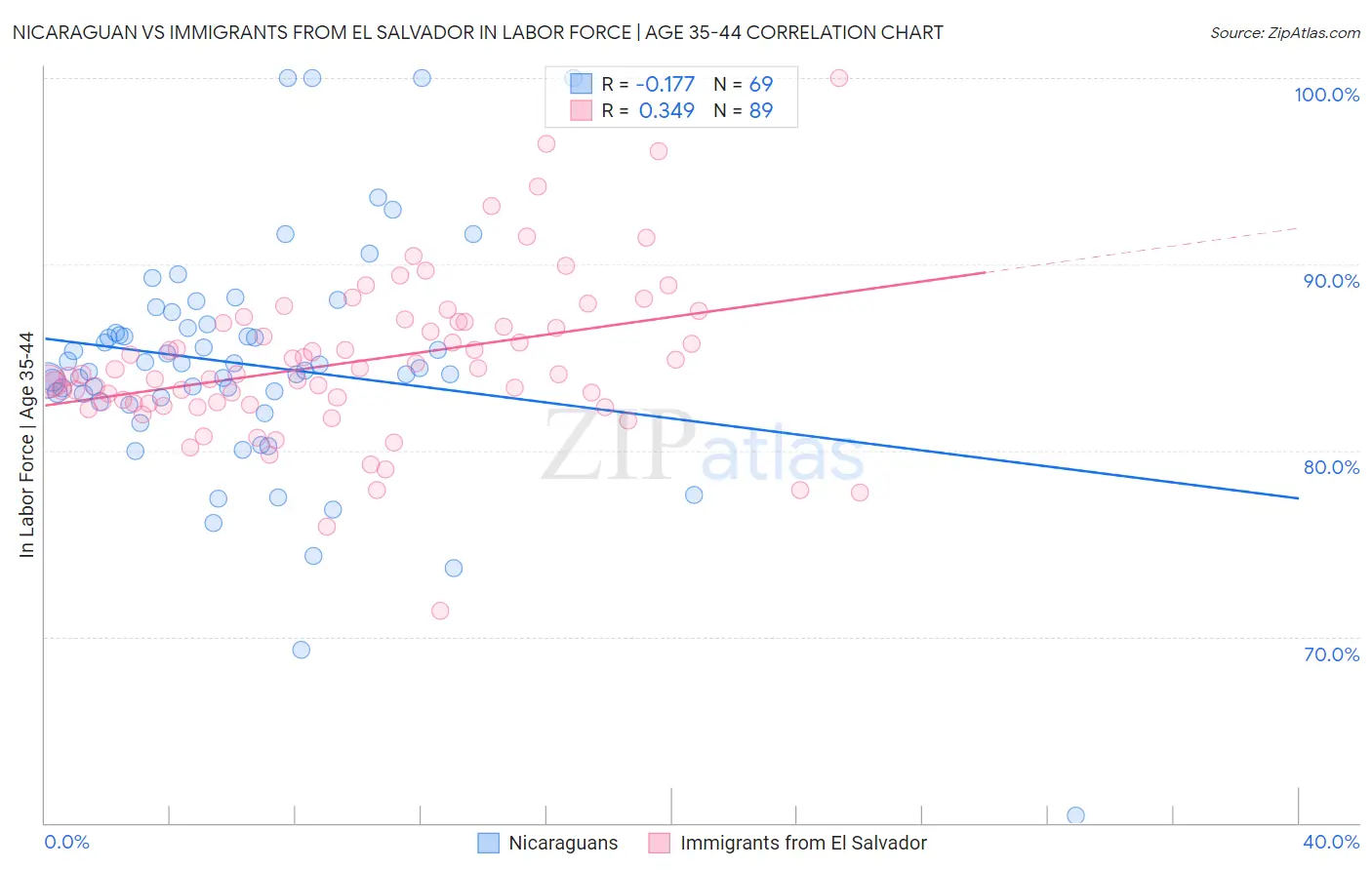 Nicaraguan vs Immigrants from El Salvador In Labor Force | Age 35-44