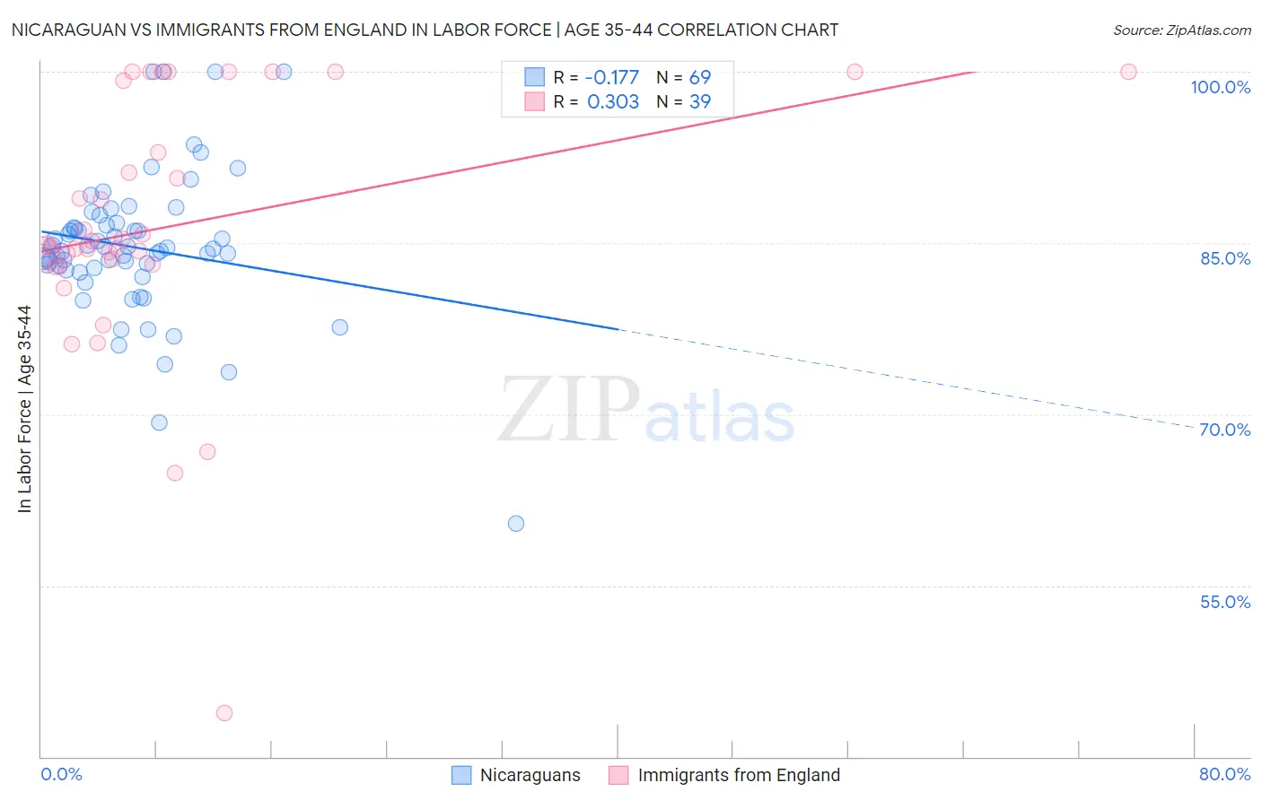 Nicaraguan vs Immigrants from England In Labor Force | Age 35-44