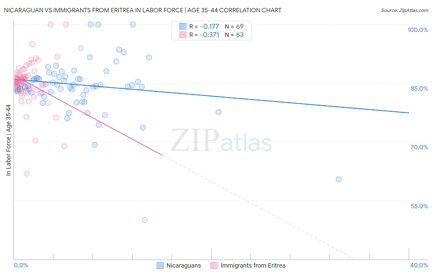 Nicaraguan vs Immigrants from Eritrea In Labor Force | Age 35-44