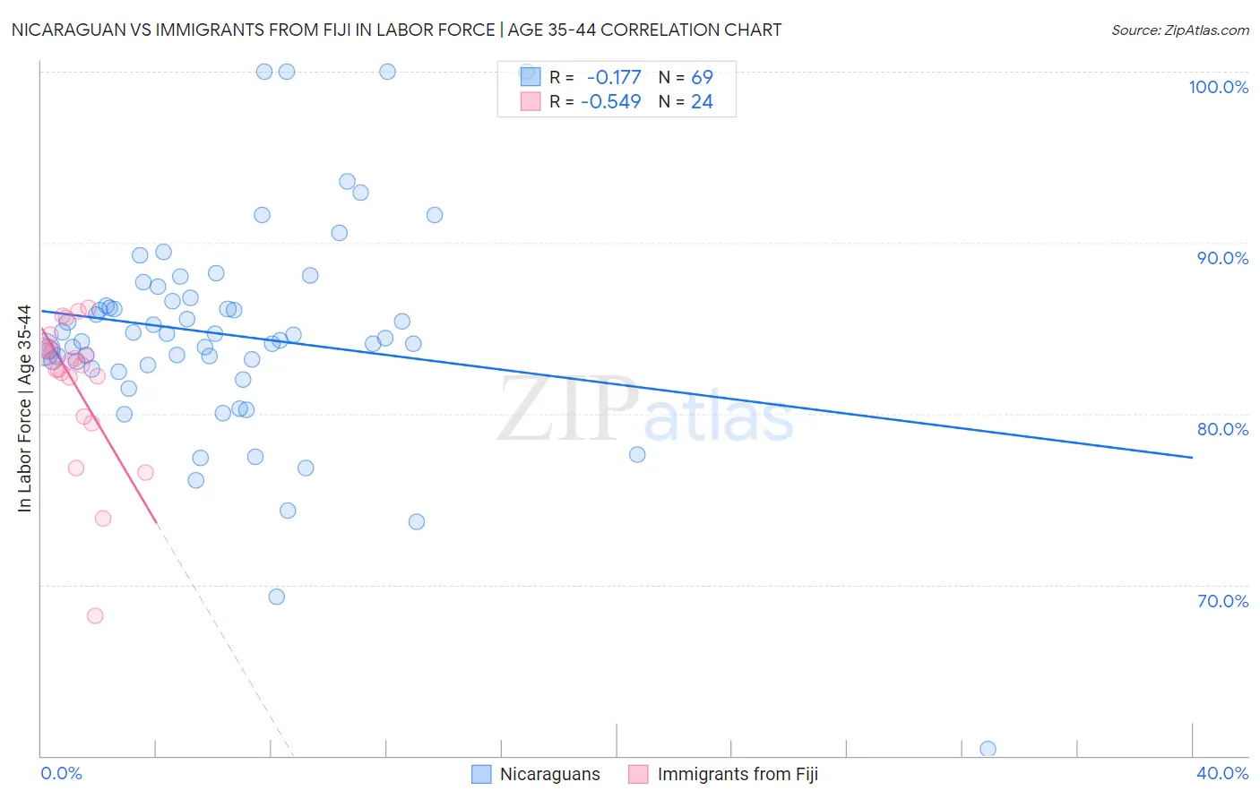 Nicaraguan vs Immigrants from Fiji In Labor Force | Age 35-44