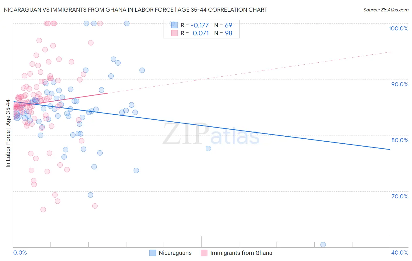 Nicaraguan vs Immigrants from Ghana In Labor Force | Age 35-44