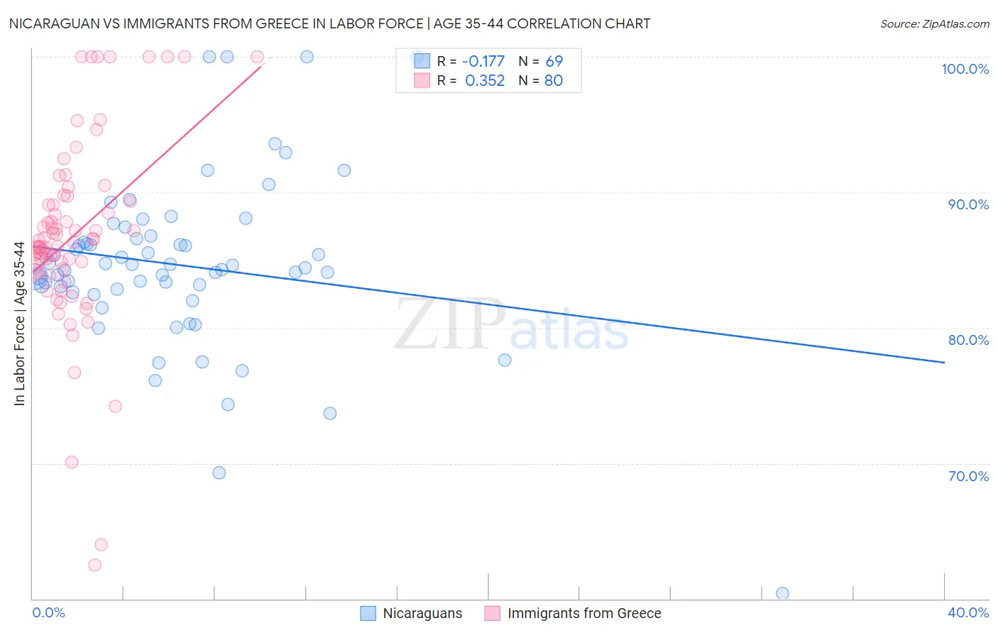 Nicaraguan vs Immigrants from Greece In Labor Force | Age 35-44