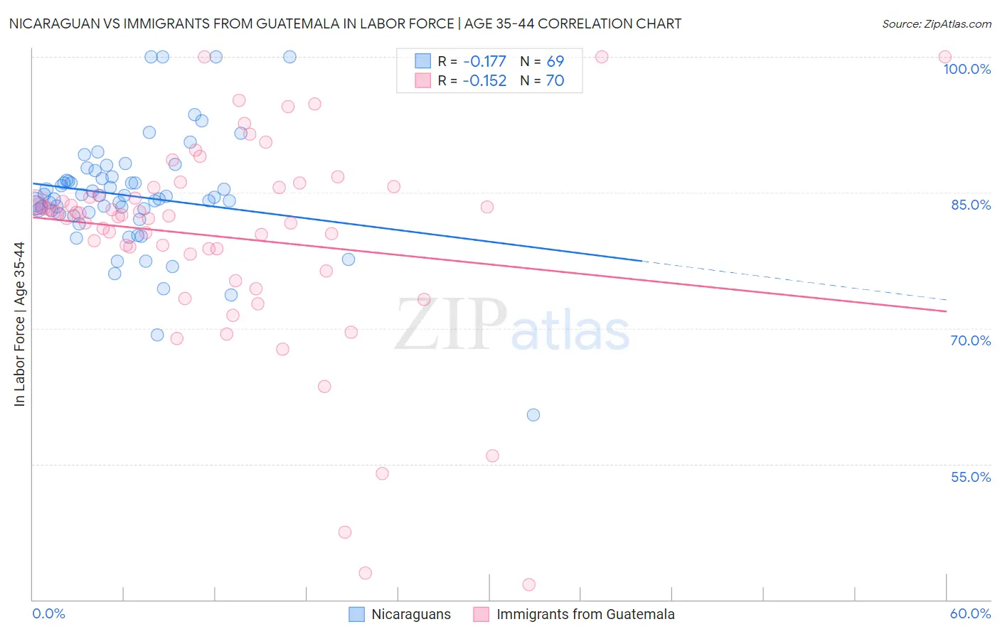 Nicaraguan vs Immigrants from Guatemala In Labor Force | Age 35-44