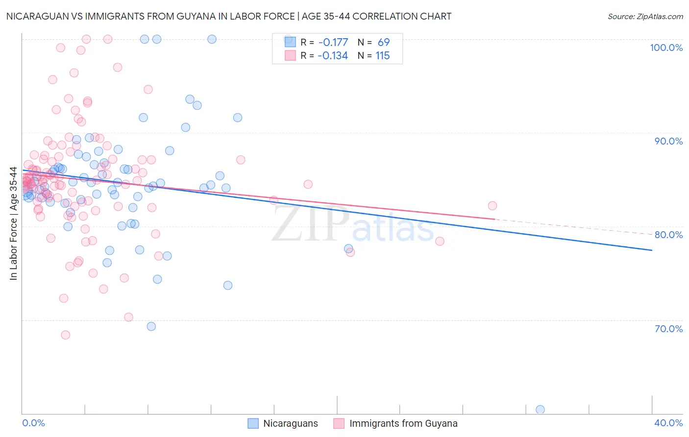 Nicaraguan vs Immigrants from Guyana In Labor Force | Age 35-44