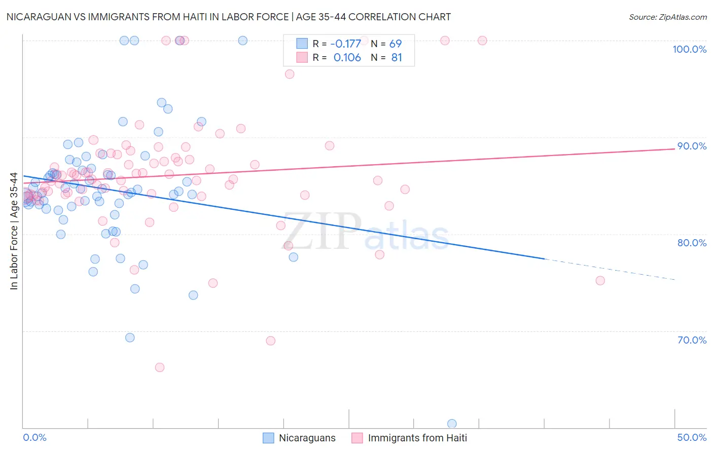 Nicaraguan vs Immigrants from Haiti In Labor Force | Age 35-44