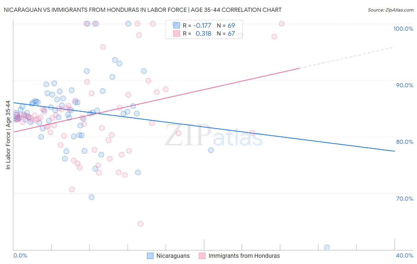 Nicaraguan vs Immigrants from Honduras In Labor Force | Age 35-44