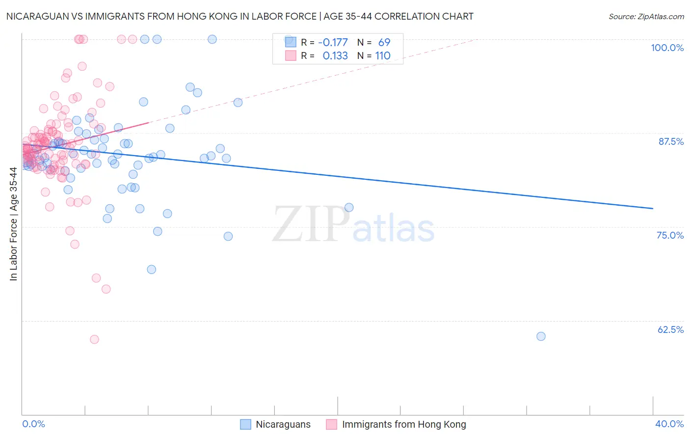 Nicaraguan vs Immigrants from Hong Kong In Labor Force | Age 35-44