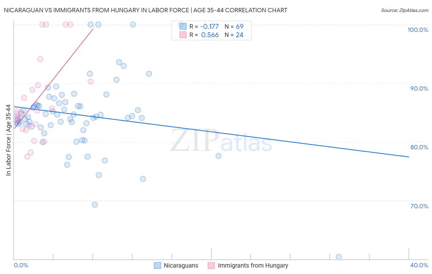 Nicaraguan vs Immigrants from Hungary In Labor Force | Age 35-44