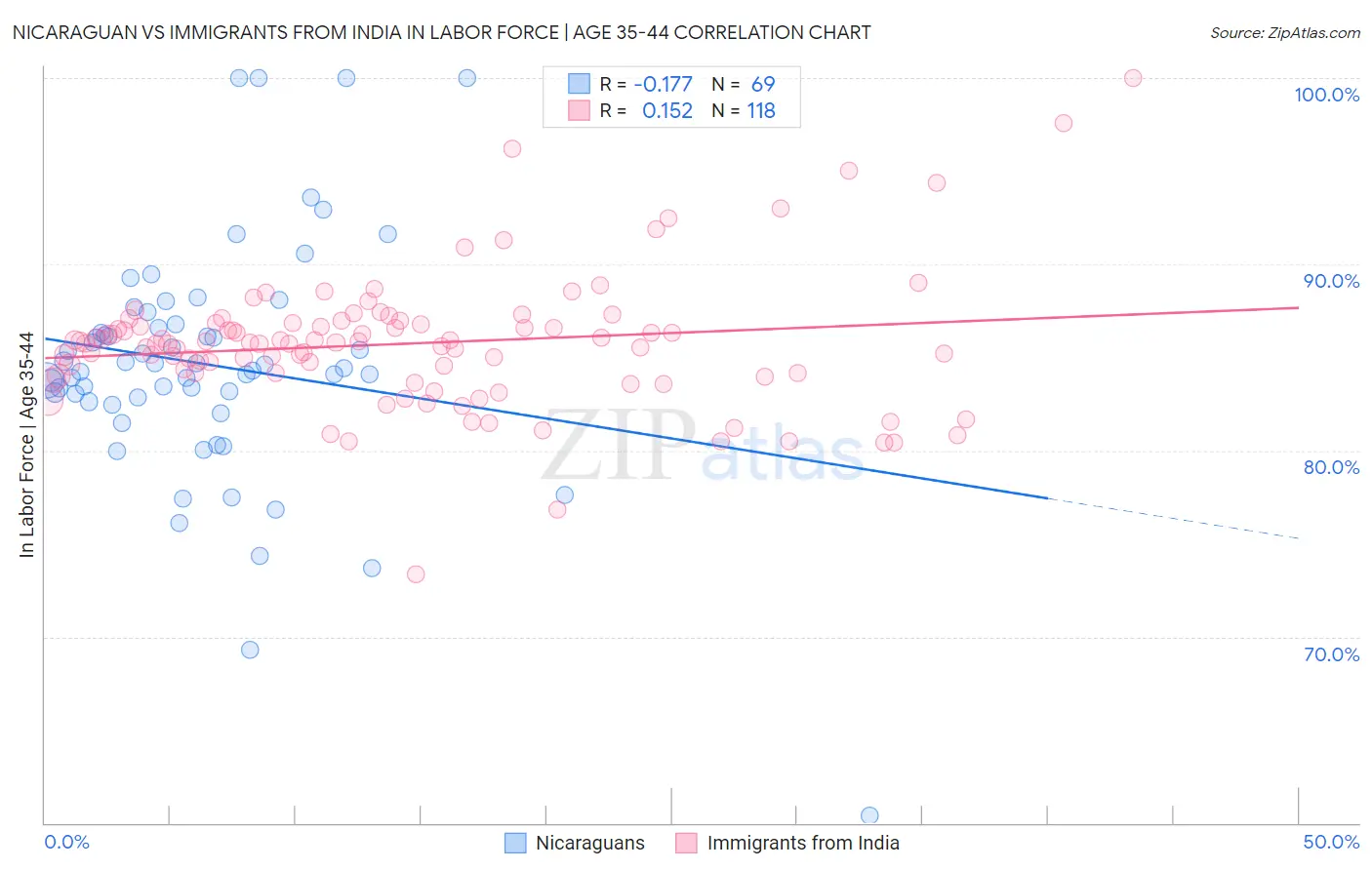 Nicaraguan vs Immigrants from India In Labor Force | Age 35-44