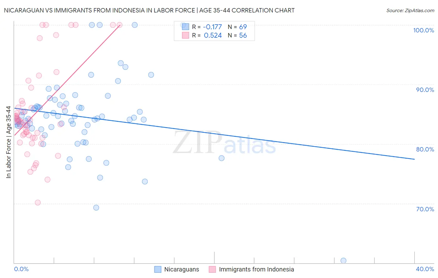 Nicaraguan vs Immigrants from Indonesia In Labor Force | Age 35-44