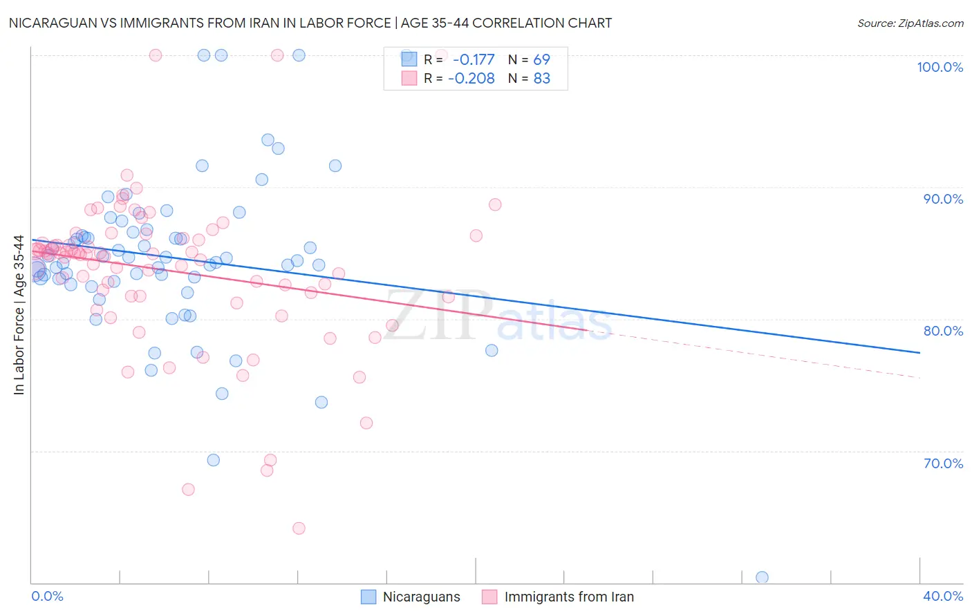 Nicaraguan vs Immigrants from Iran In Labor Force | Age 35-44