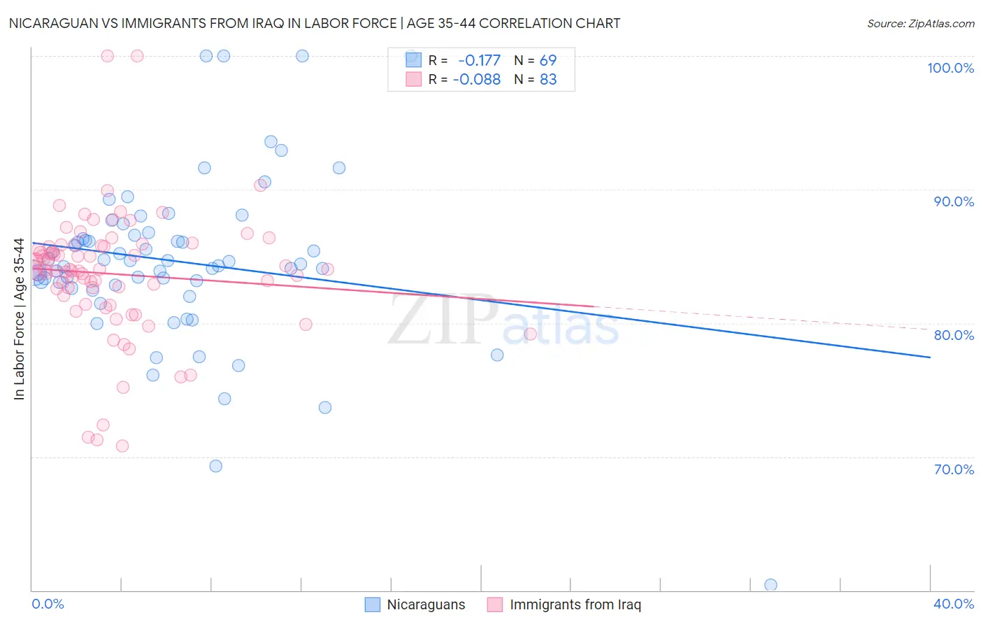 Nicaraguan vs Immigrants from Iraq In Labor Force | Age 35-44