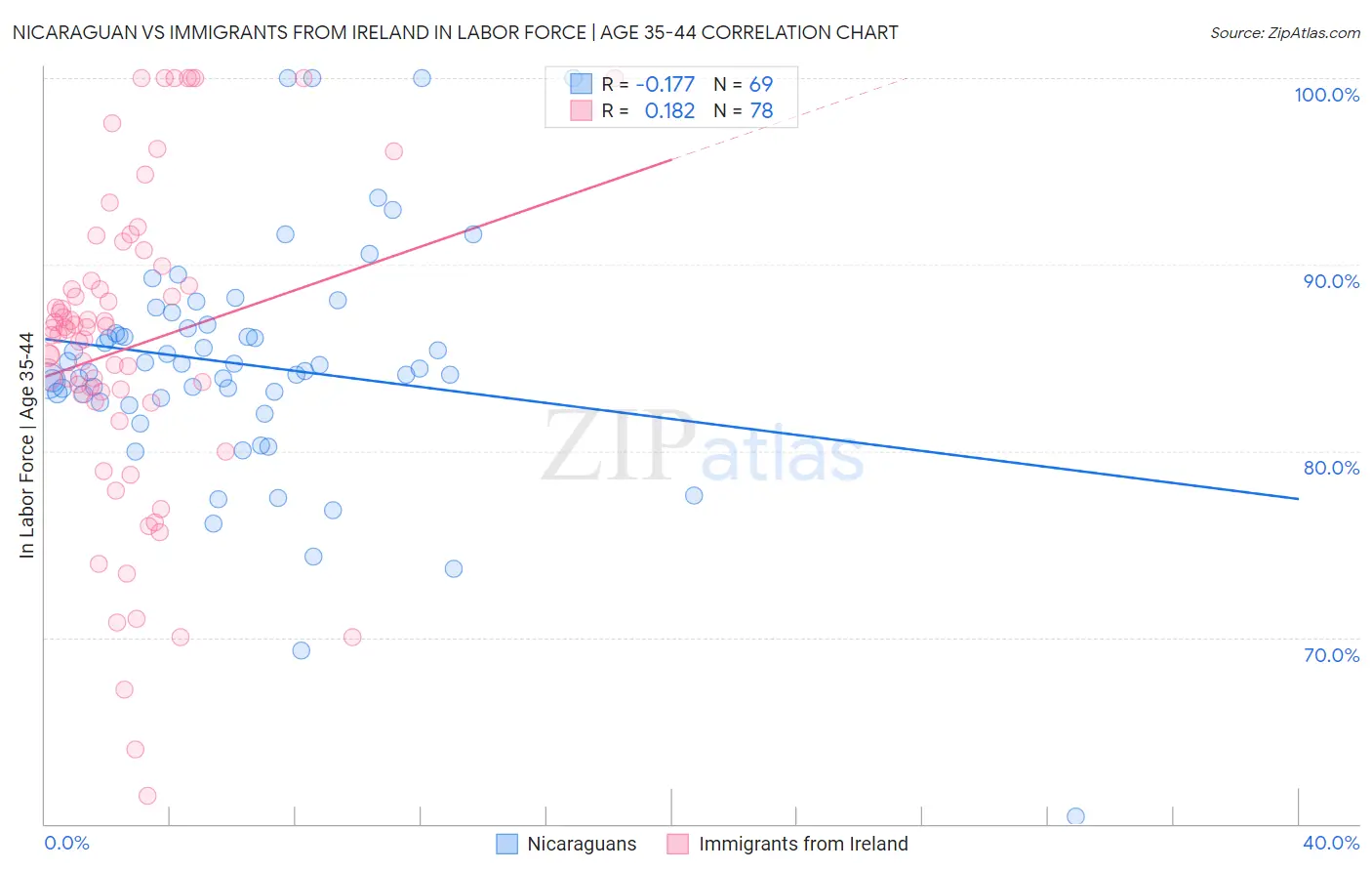 Nicaraguan vs Immigrants from Ireland In Labor Force | Age 35-44
