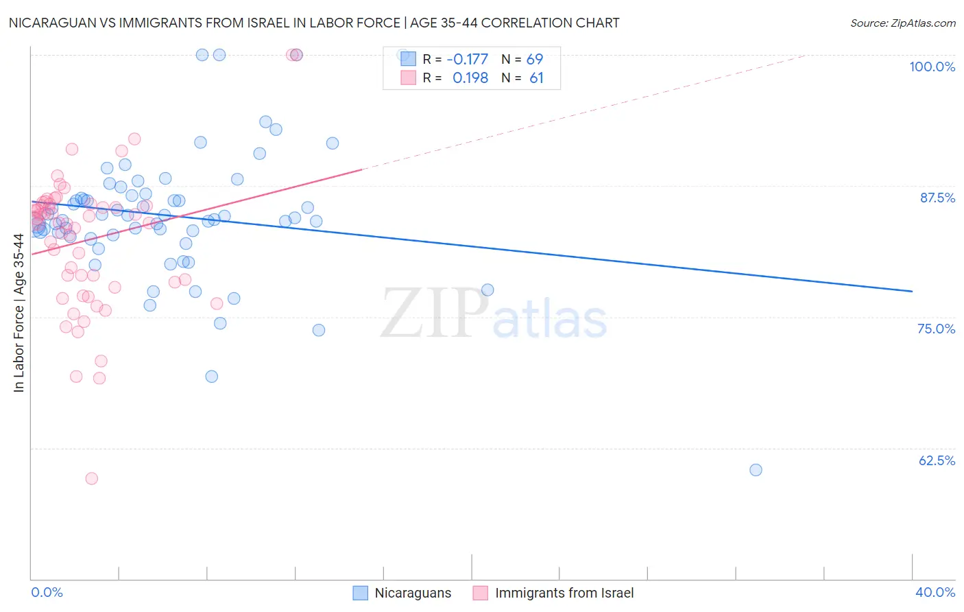 Nicaraguan vs Immigrants from Israel In Labor Force | Age 35-44