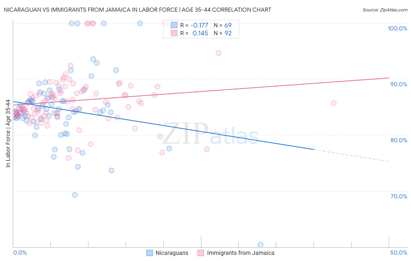 Nicaraguan vs Immigrants from Jamaica In Labor Force | Age 35-44