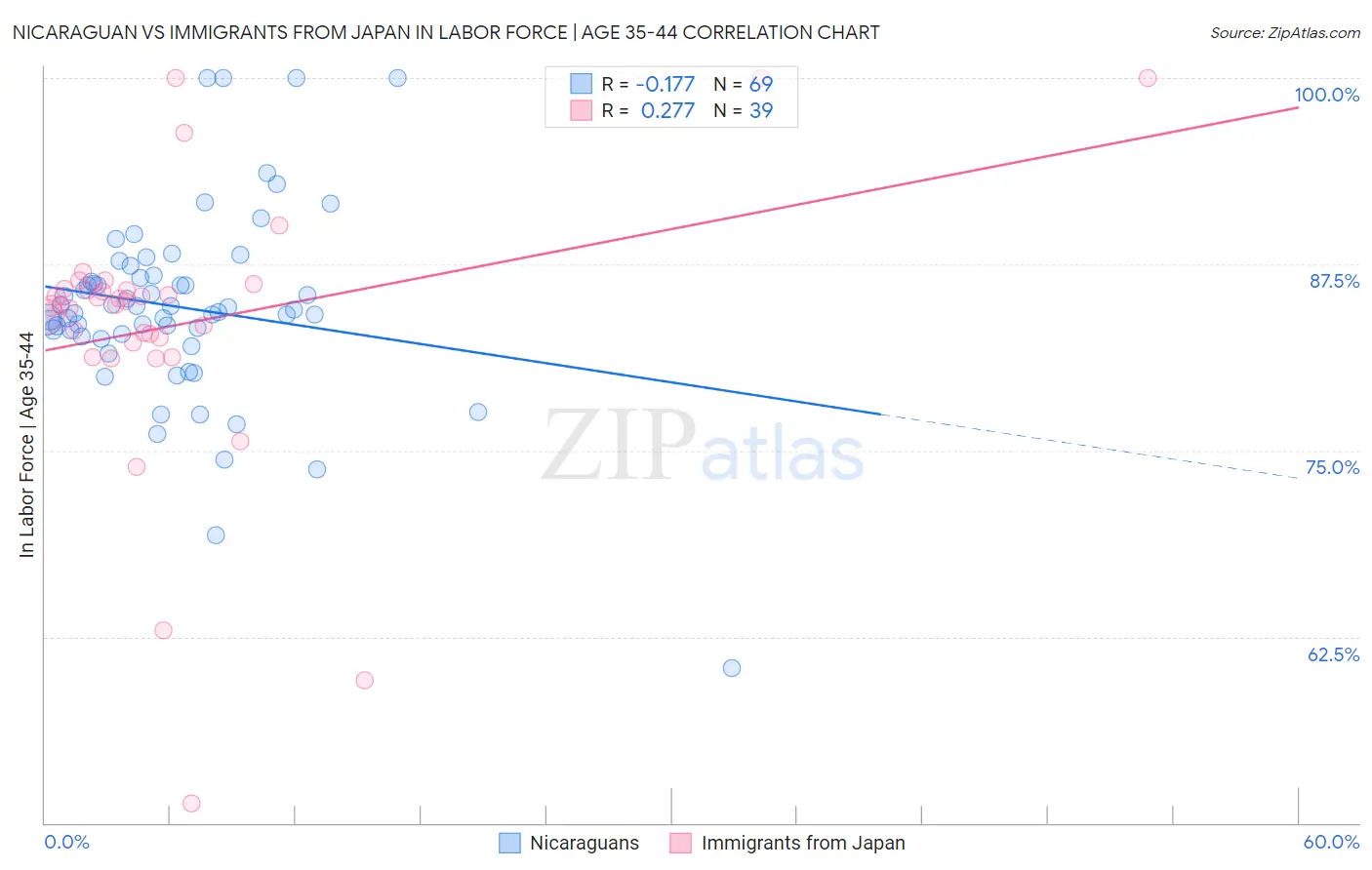 Nicaraguan vs Immigrants from Japan In Labor Force | Age 35-44