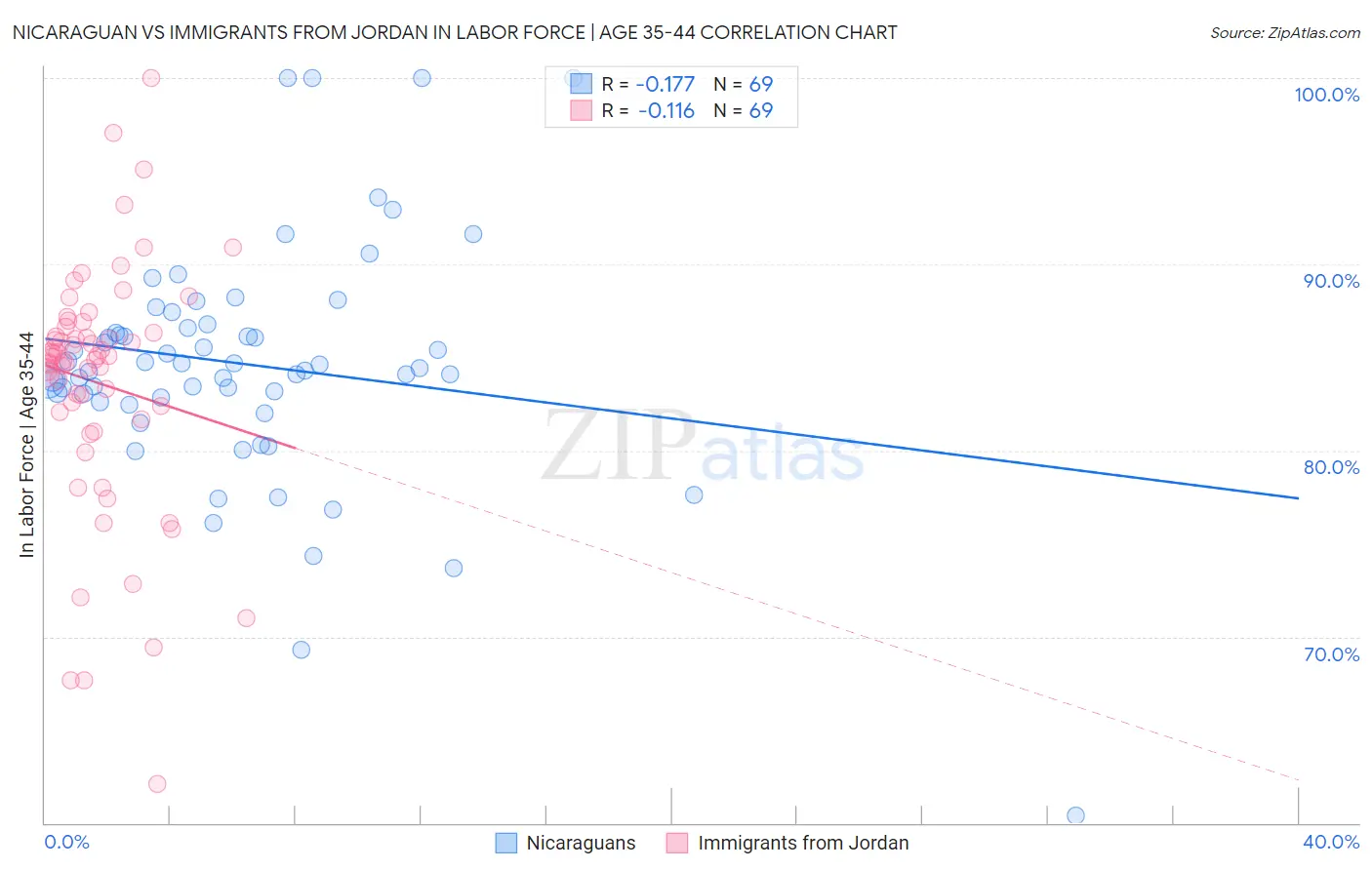 Nicaraguan vs Immigrants from Jordan In Labor Force | Age 35-44