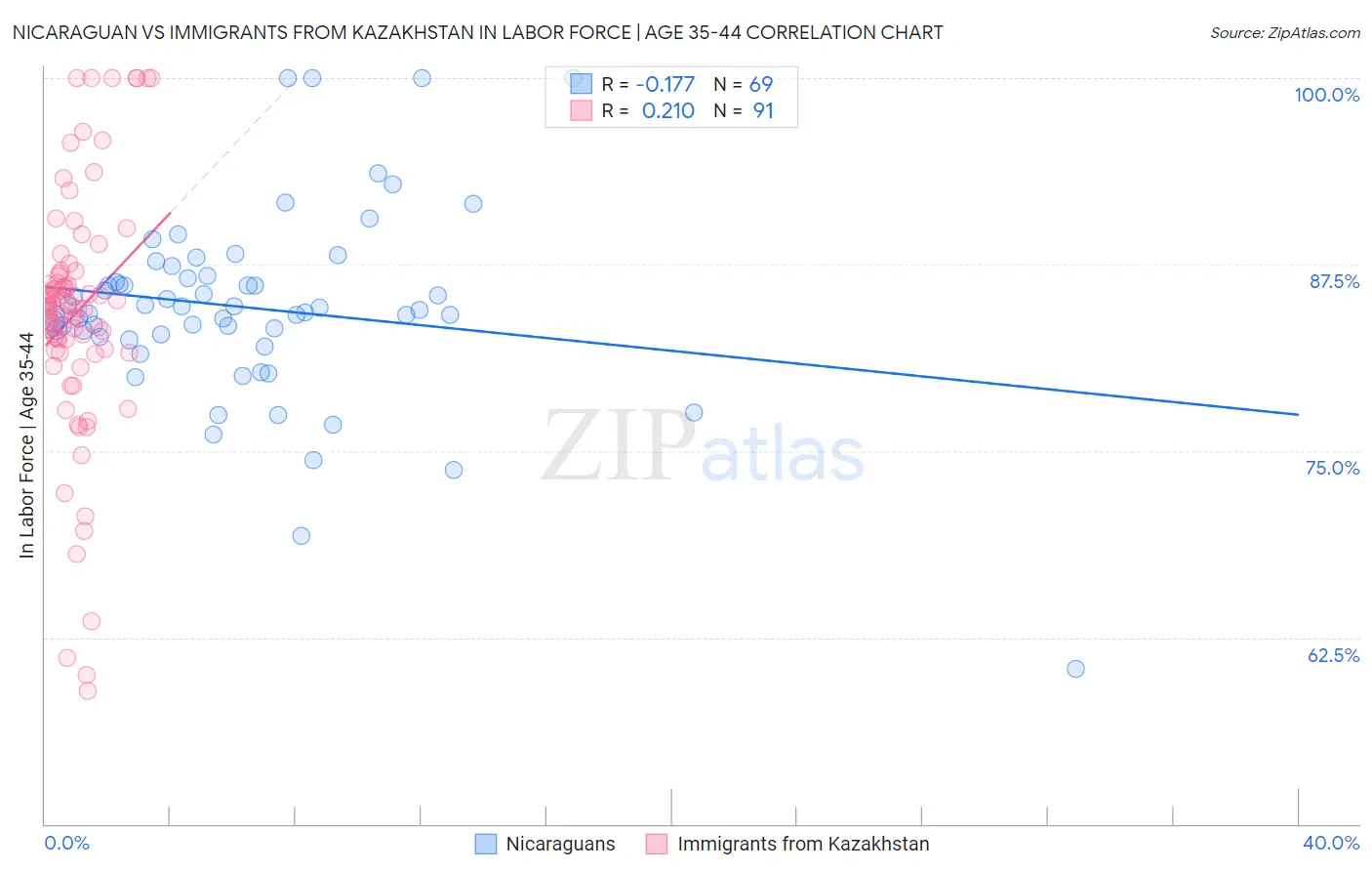 Nicaraguan vs Immigrants from Kazakhstan In Labor Force | Age 35-44