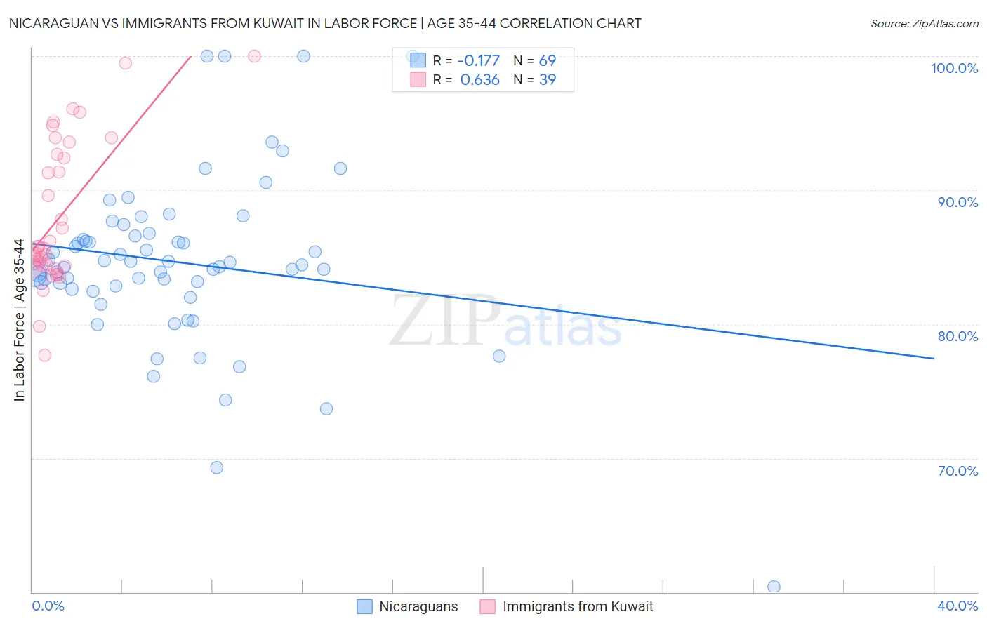 Nicaraguan vs Immigrants from Kuwait In Labor Force | Age 35-44