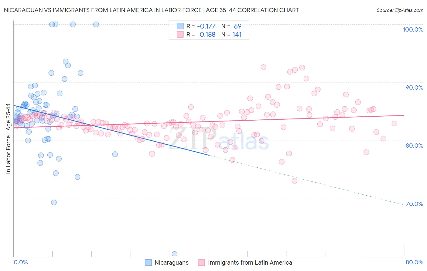 Nicaraguan vs Immigrants from Latin America In Labor Force | Age 35-44