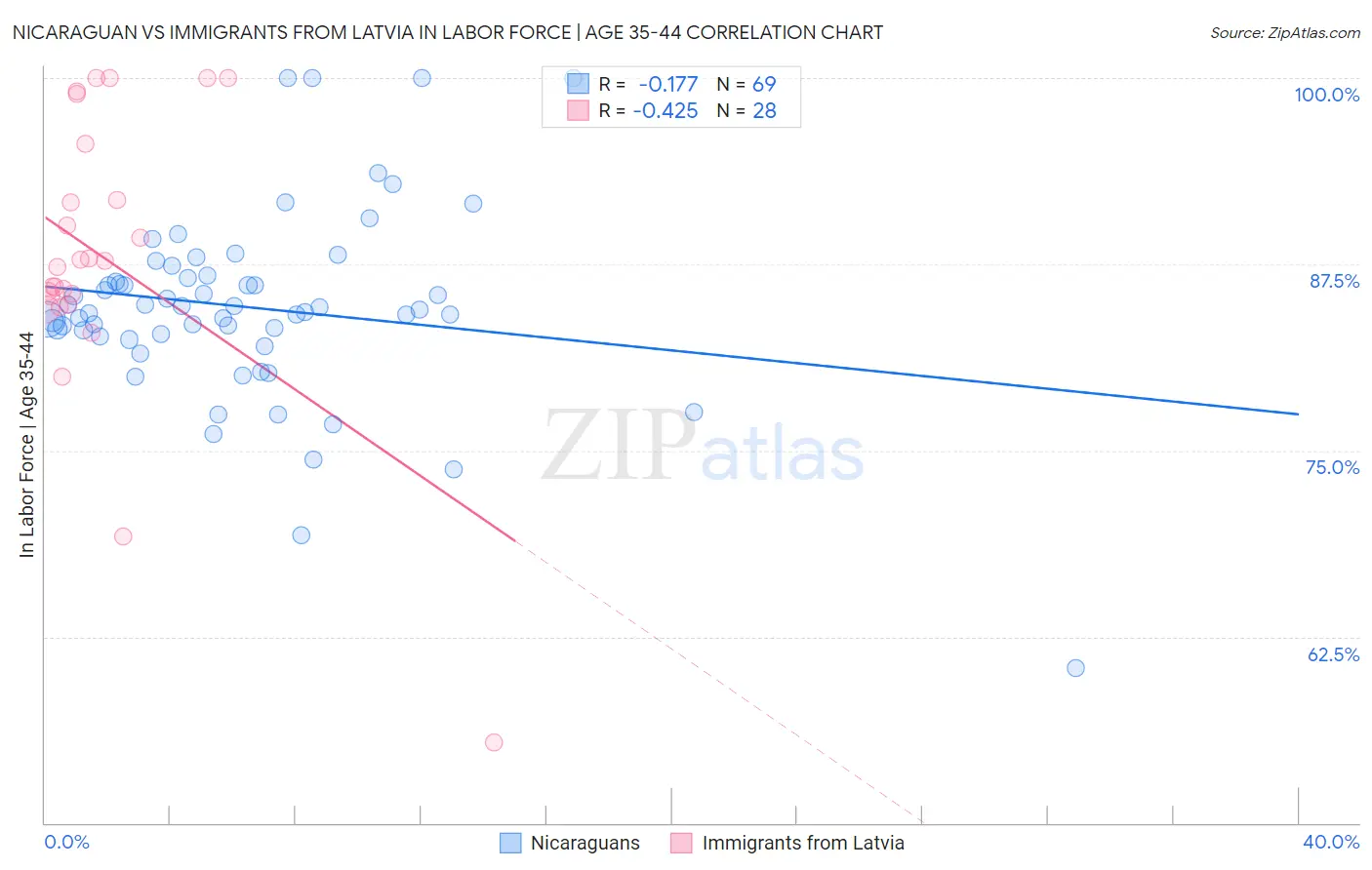Nicaraguan vs Immigrants from Latvia In Labor Force | Age 35-44