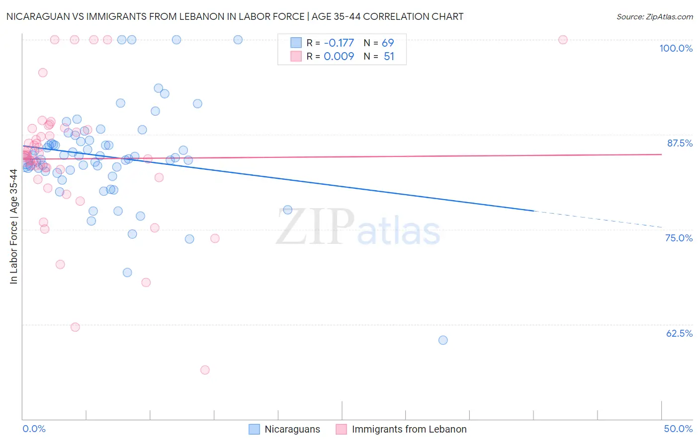 Nicaraguan vs Immigrants from Lebanon In Labor Force | Age 35-44