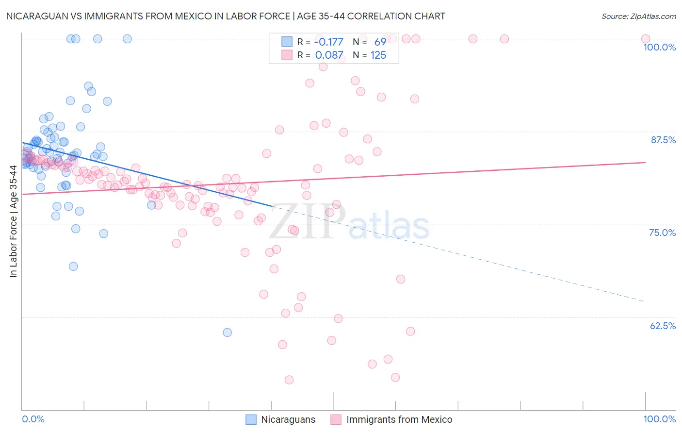 Nicaraguan vs Immigrants from Mexico In Labor Force | Age 35-44