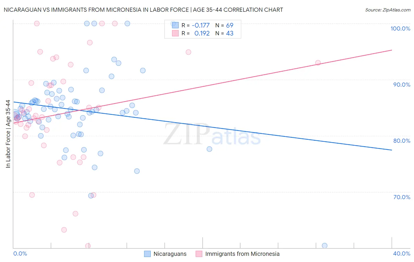 Nicaraguan vs Immigrants from Micronesia In Labor Force | Age 35-44