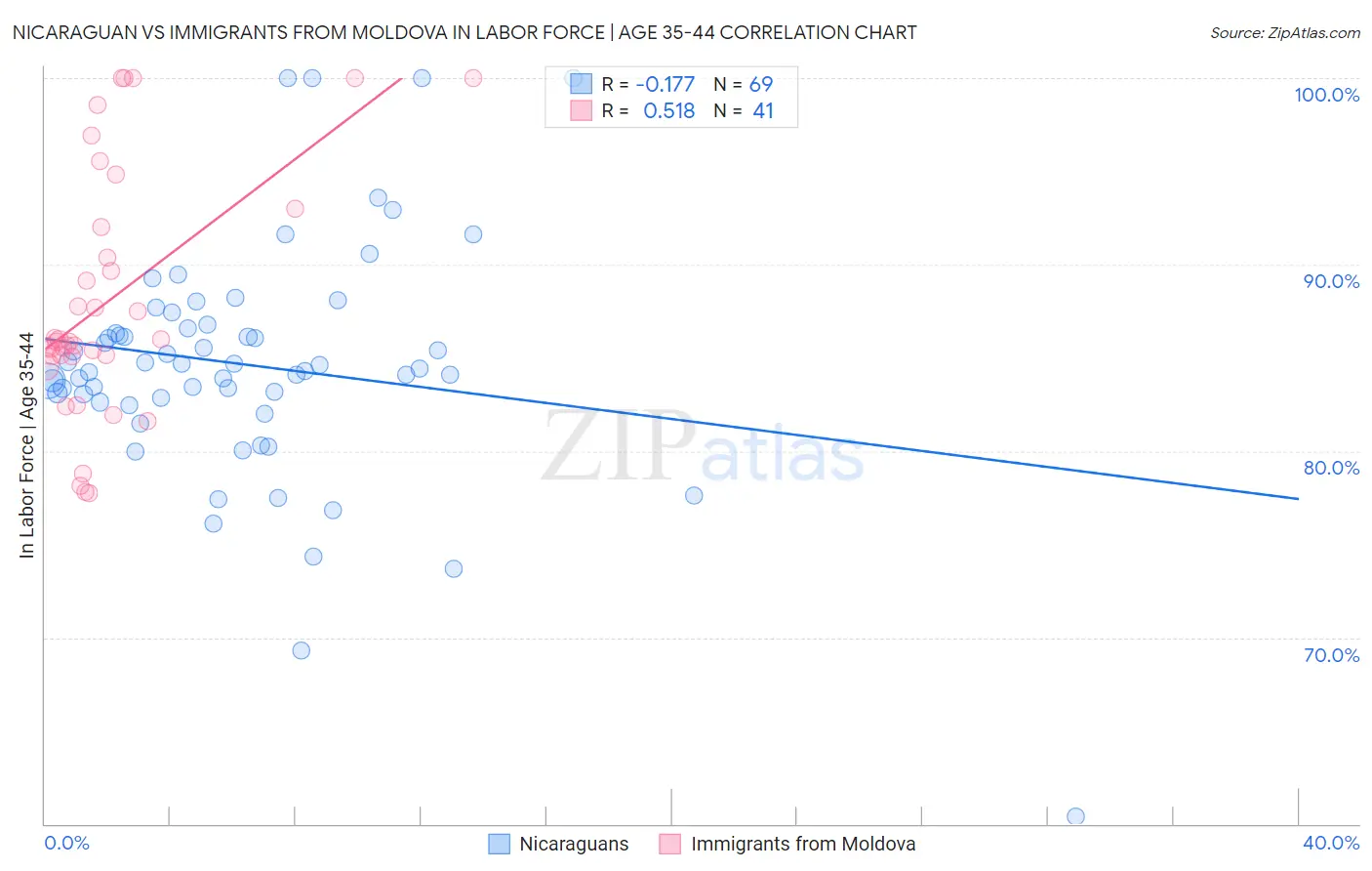 Nicaraguan vs Immigrants from Moldova In Labor Force | Age 35-44