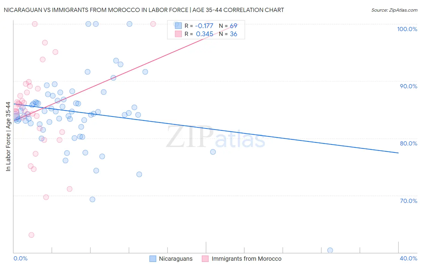 Nicaraguan vs Immigrants from Morocco In Labor Force | Age 35-44
