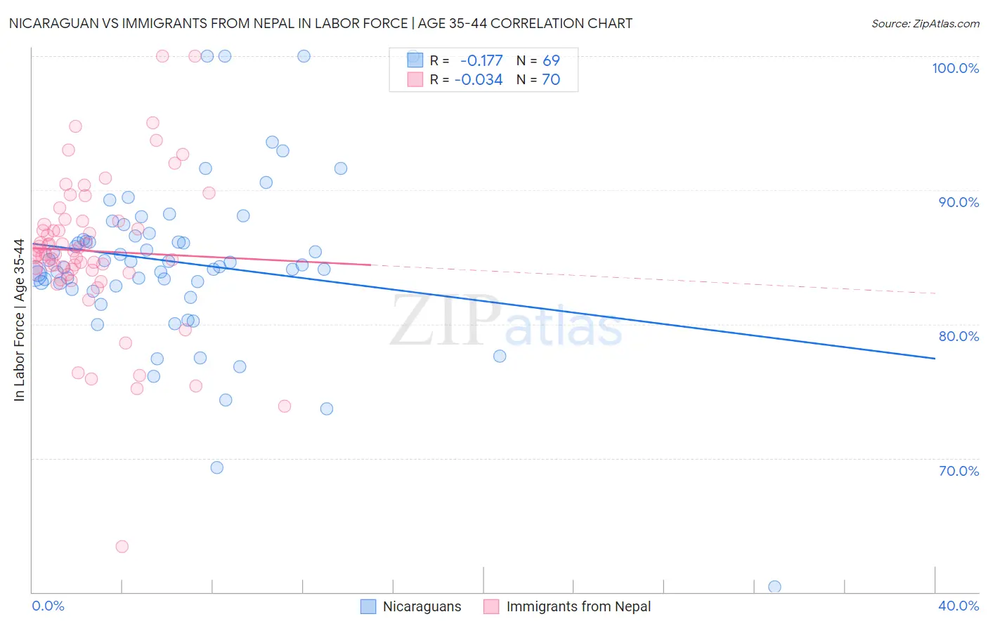 Nicaraguan vs Immigrants from Nepal In Labor Force | Age 35-44
