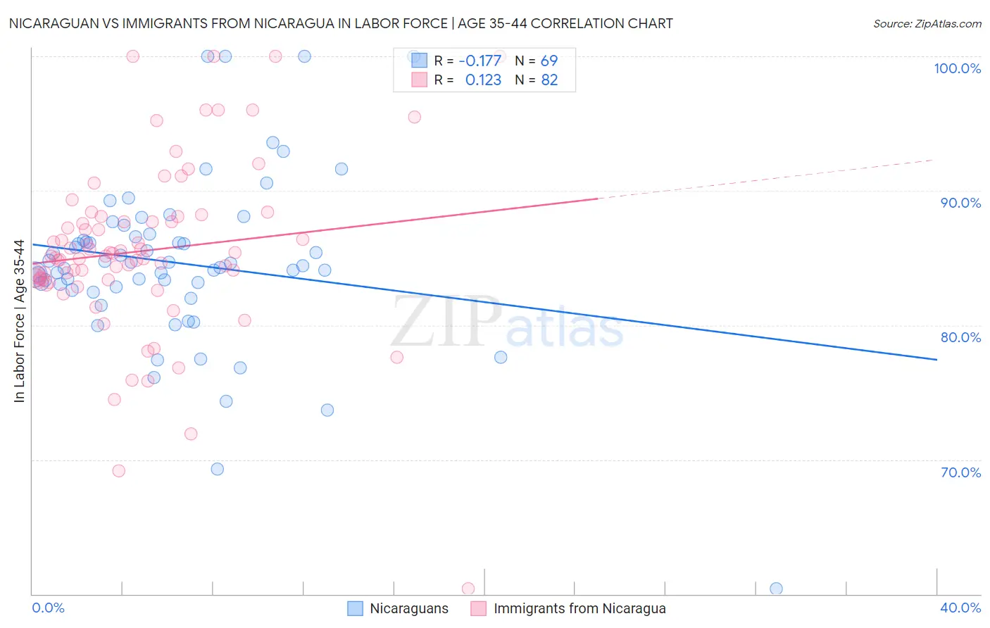 Nicaraguan vs Immigrants from Nicaragua In Labor Force | Age 35-44