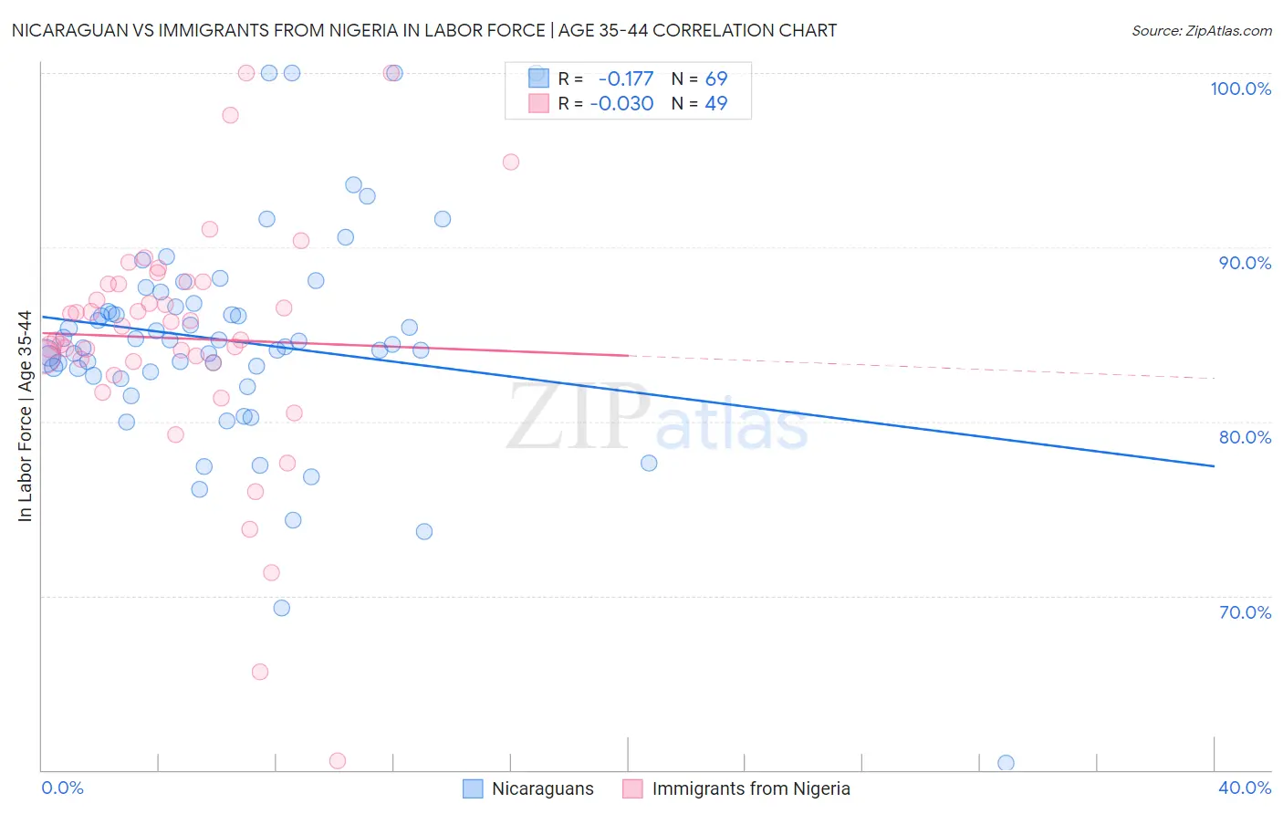 Nicaraguan vs Immigrants from Nigeria In Labor Force | Age 35-44