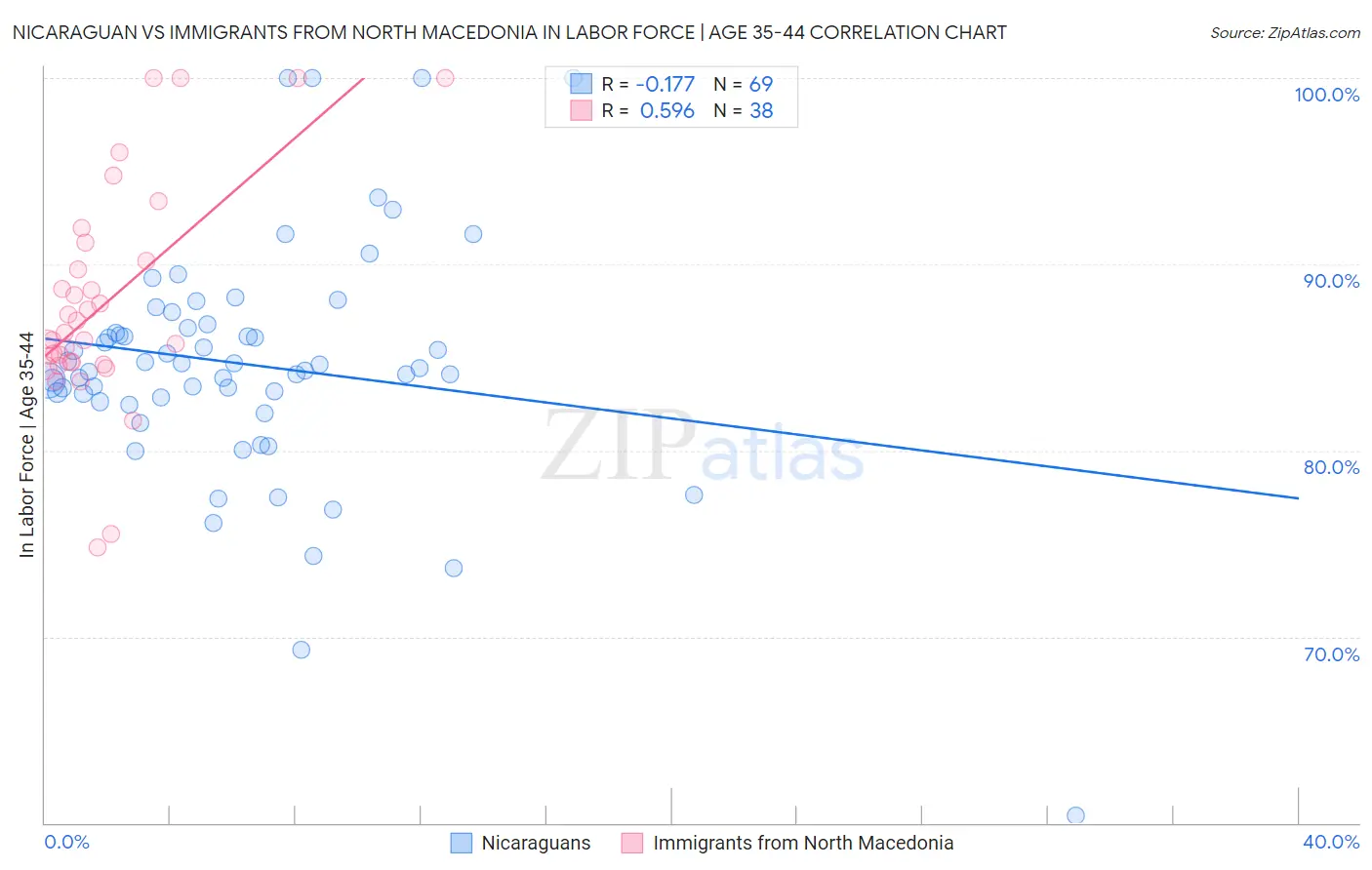 Nicaraguan vs Immigrants from North Macedonia In Labor Force | Age 35-44