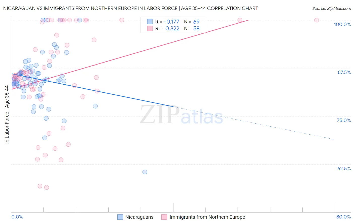 Nicaraguan vs Immigrants from Northern Europe In Labor Force | Age 35-44
