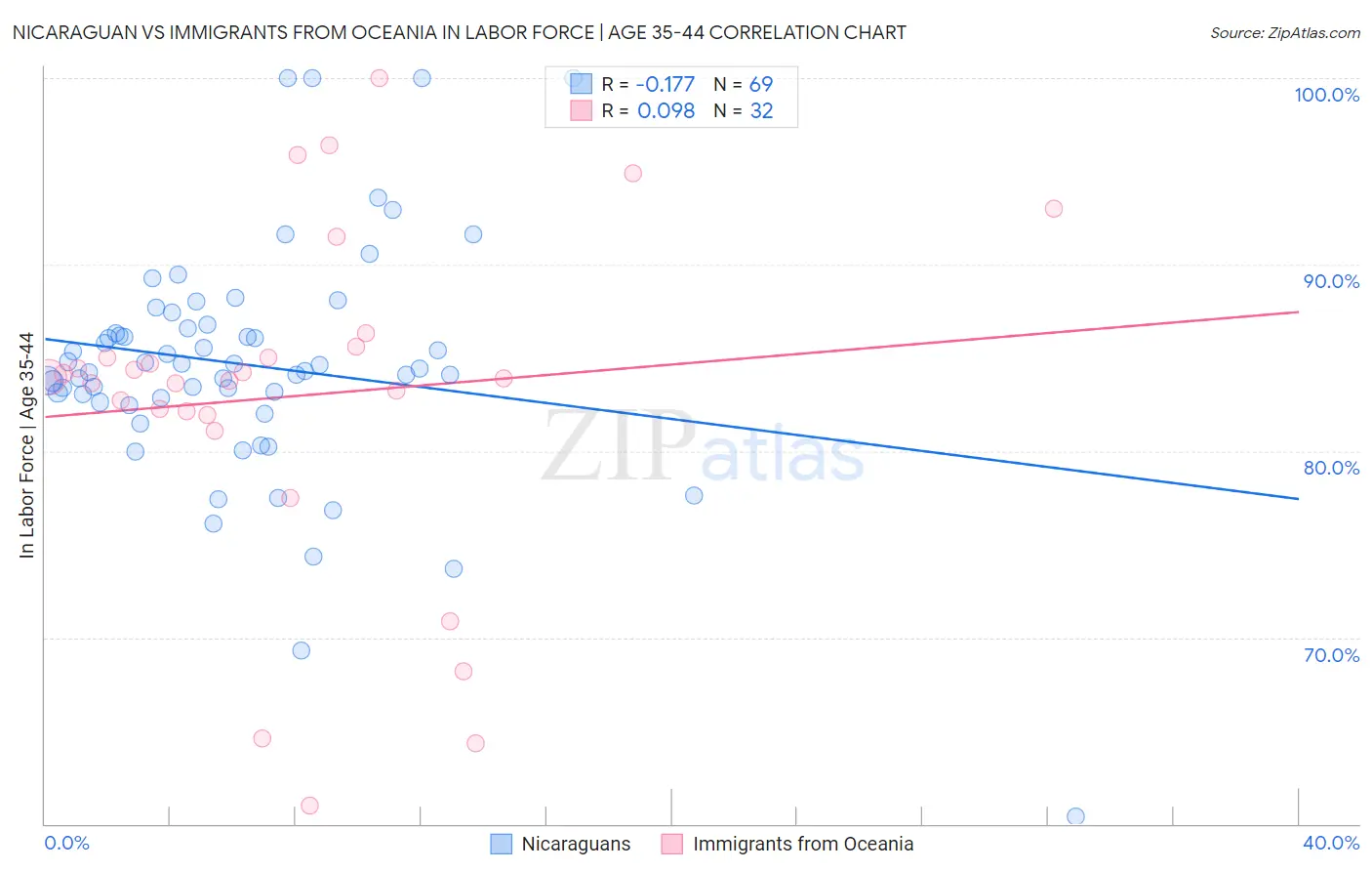 Nicaraguan vs Immigrants from Oceania In Labor Force | Age 35-44