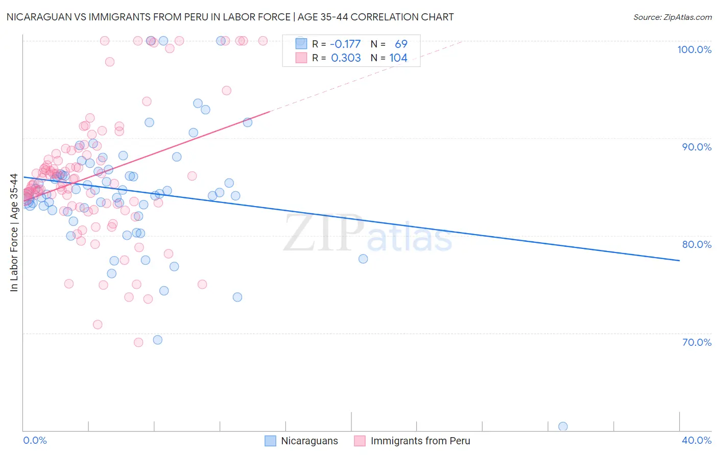 Nicaraguan vs Immigrants from Peru In Labor Force | Age 35-44