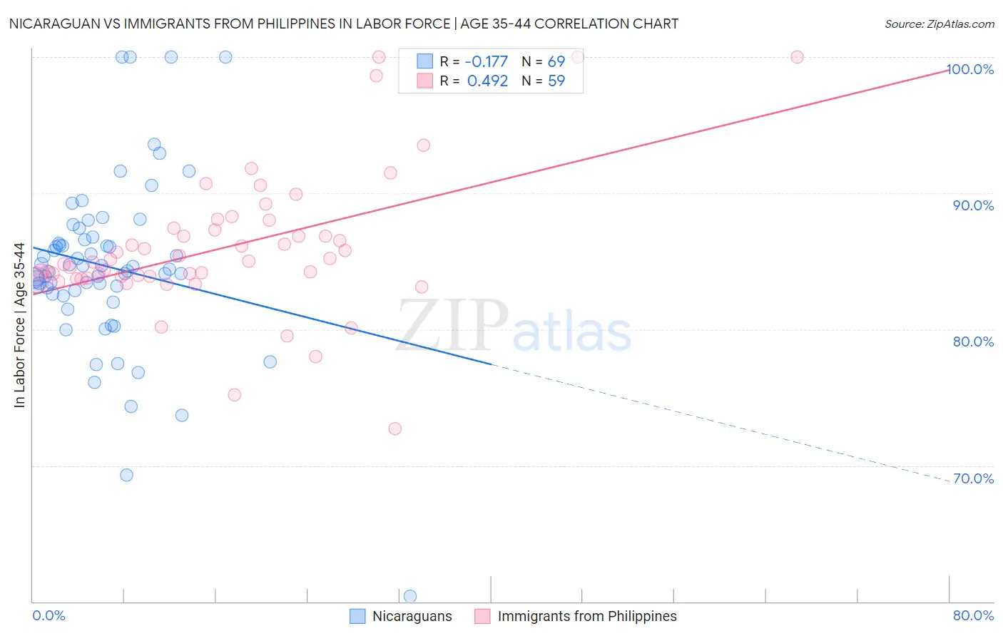 Nicaraguan vs Immigrants from Philippines In Labor Force | Age 35-44